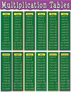 Image of Multiplication Tables Chart