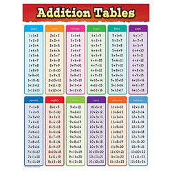 Image of Addition Tables Chart