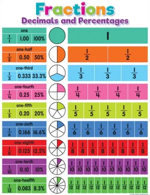 Colorful Fractions, Decimals, & Percentages Chart 17" x 22""